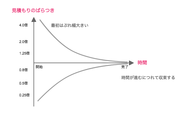 不確実性コーン 株式会社リアズ